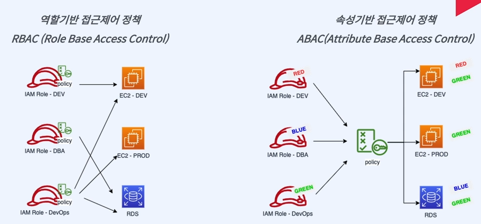 [AWS] AWS IAM의 이해
