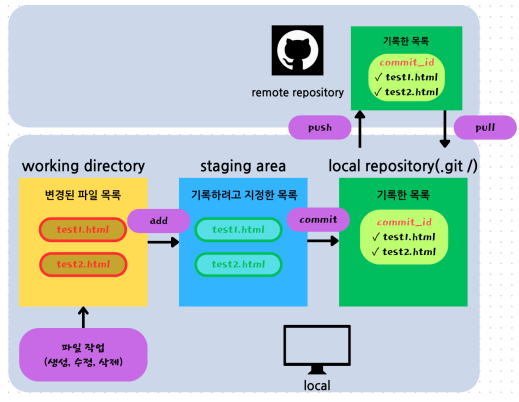 🐈‍⬛ Git & Github 기초 (2) / 웹개발 미니 프로젝트 TIL - day 2