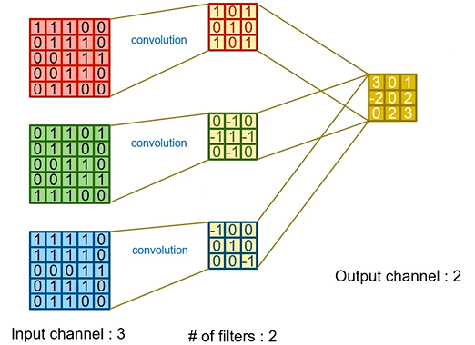Lab-11 CNN Basics Convolution