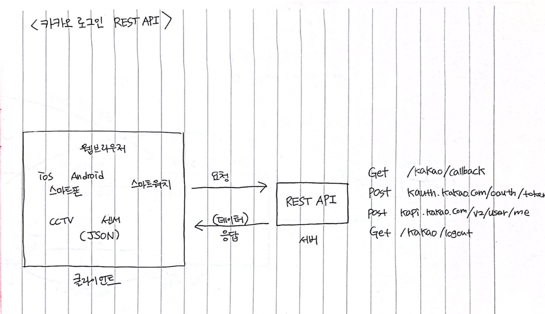 REST API & JSON