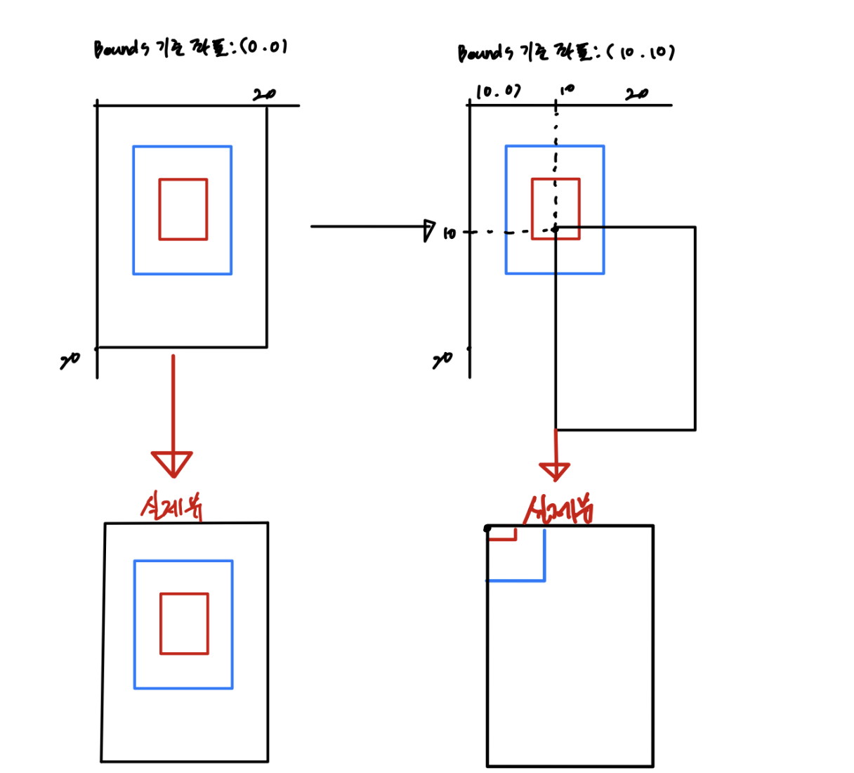 Frame vs Bounds(2)