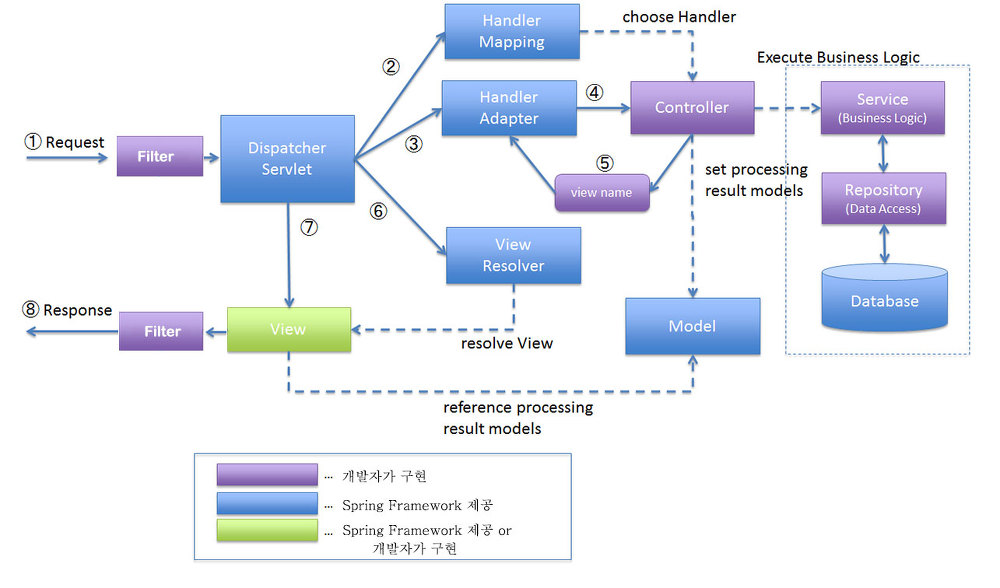 [Spring] LifeCycle ( 라이프사이클 )