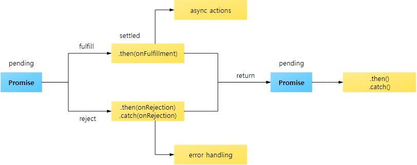 Promise 비동기 처리 흐름