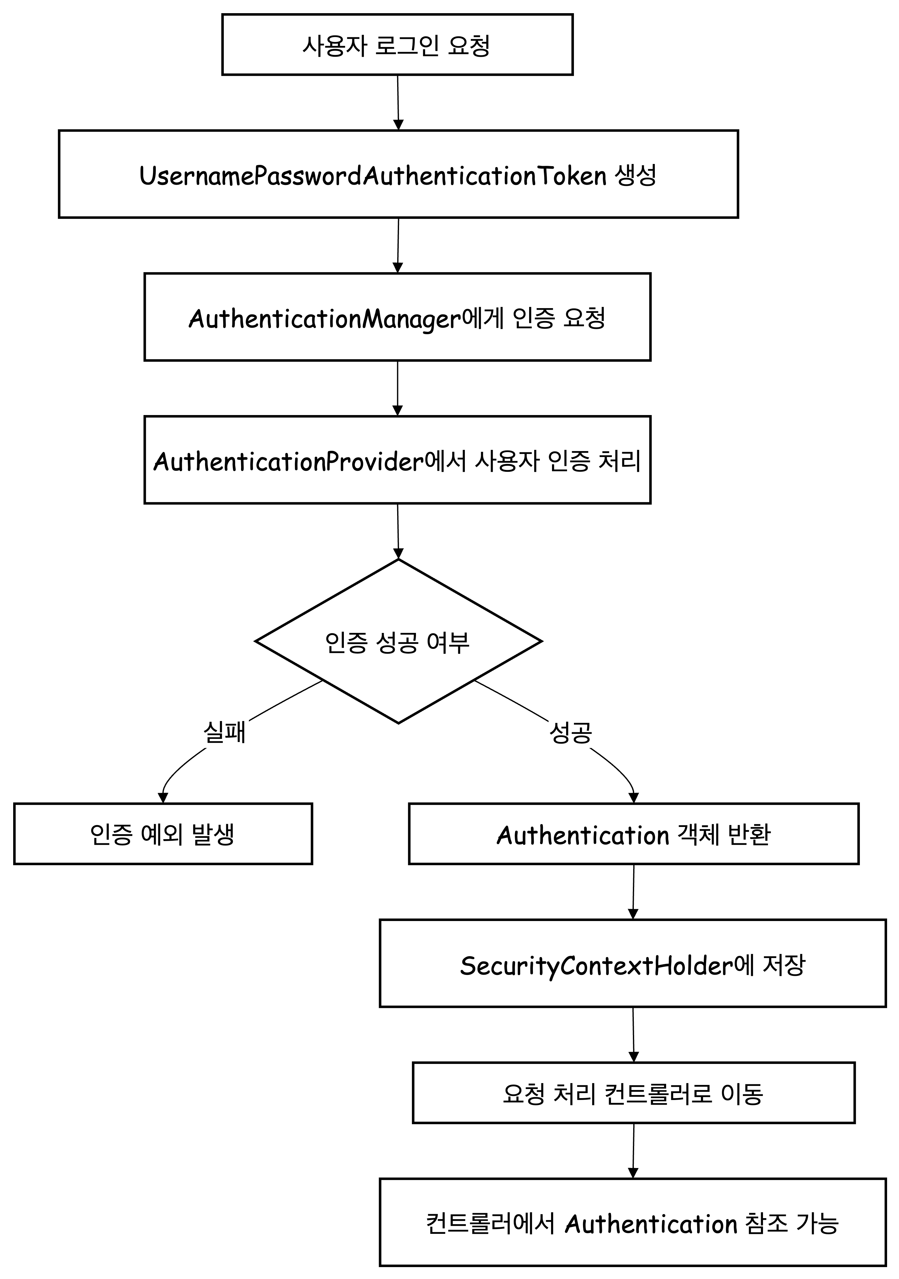 [Spring Security] Authentication 인터페이스