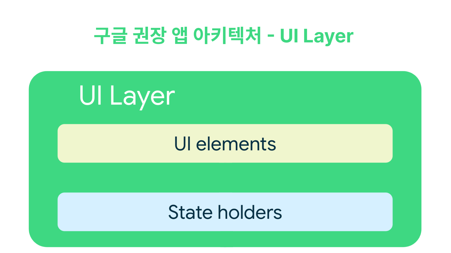 [Android] 구글 권장 앱 아키텍처 중 UI Layer