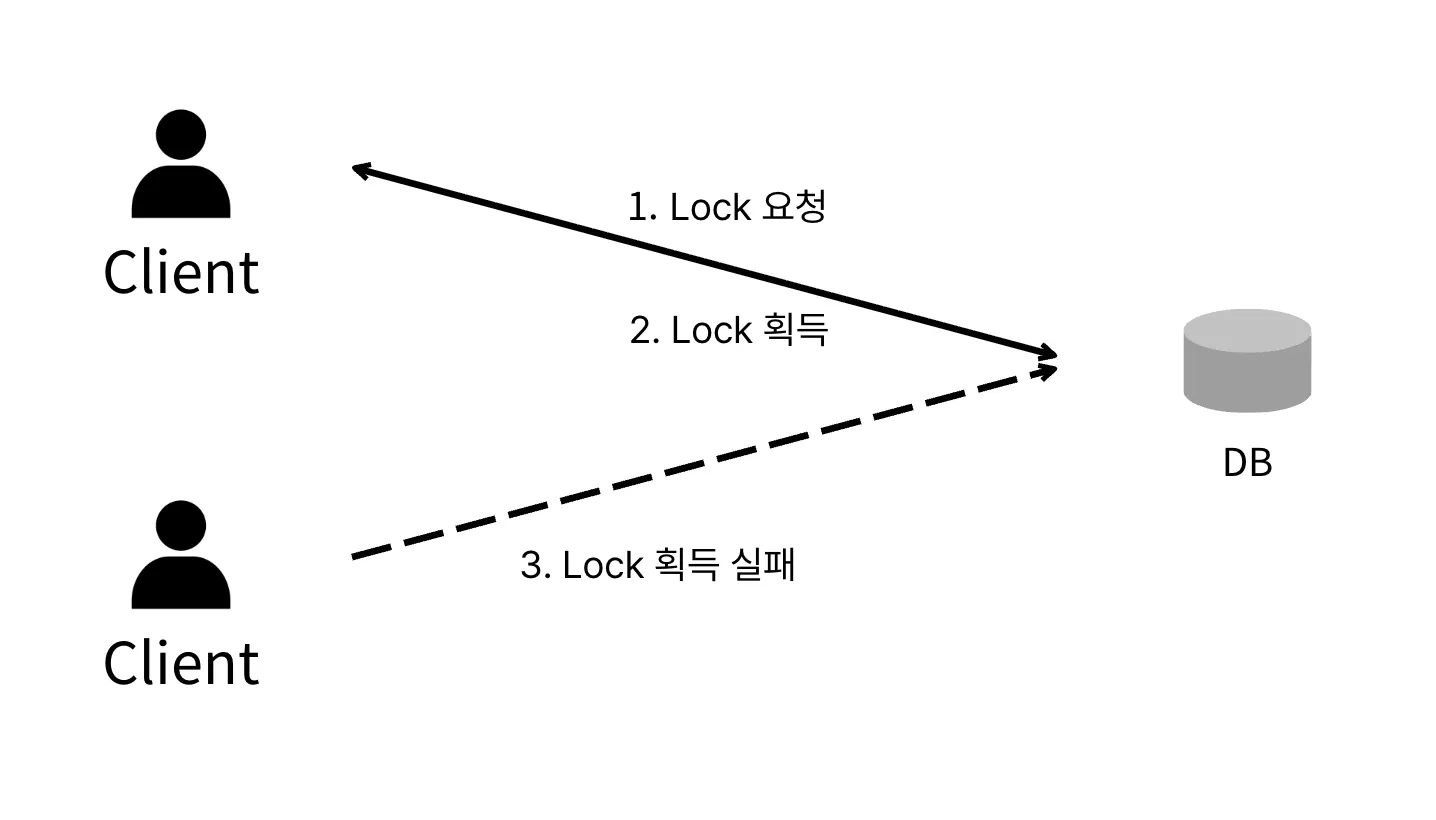 분산 락 끝장내기