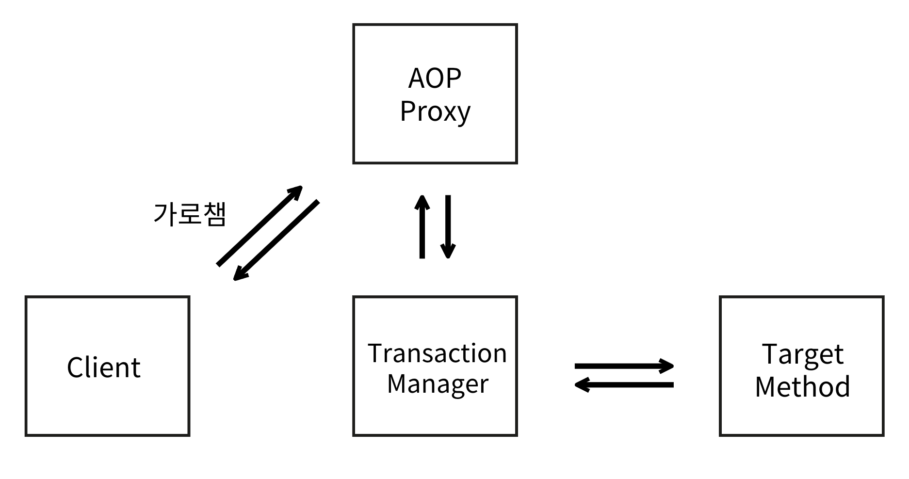 [Spring Boot] @Transactional 이해하기
