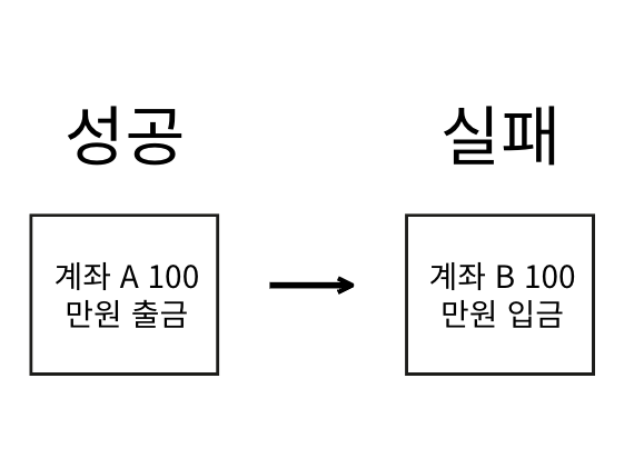 [Spring Boot] @Transactional 이해하기