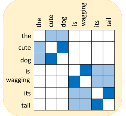 셀프 어텐션의 의미