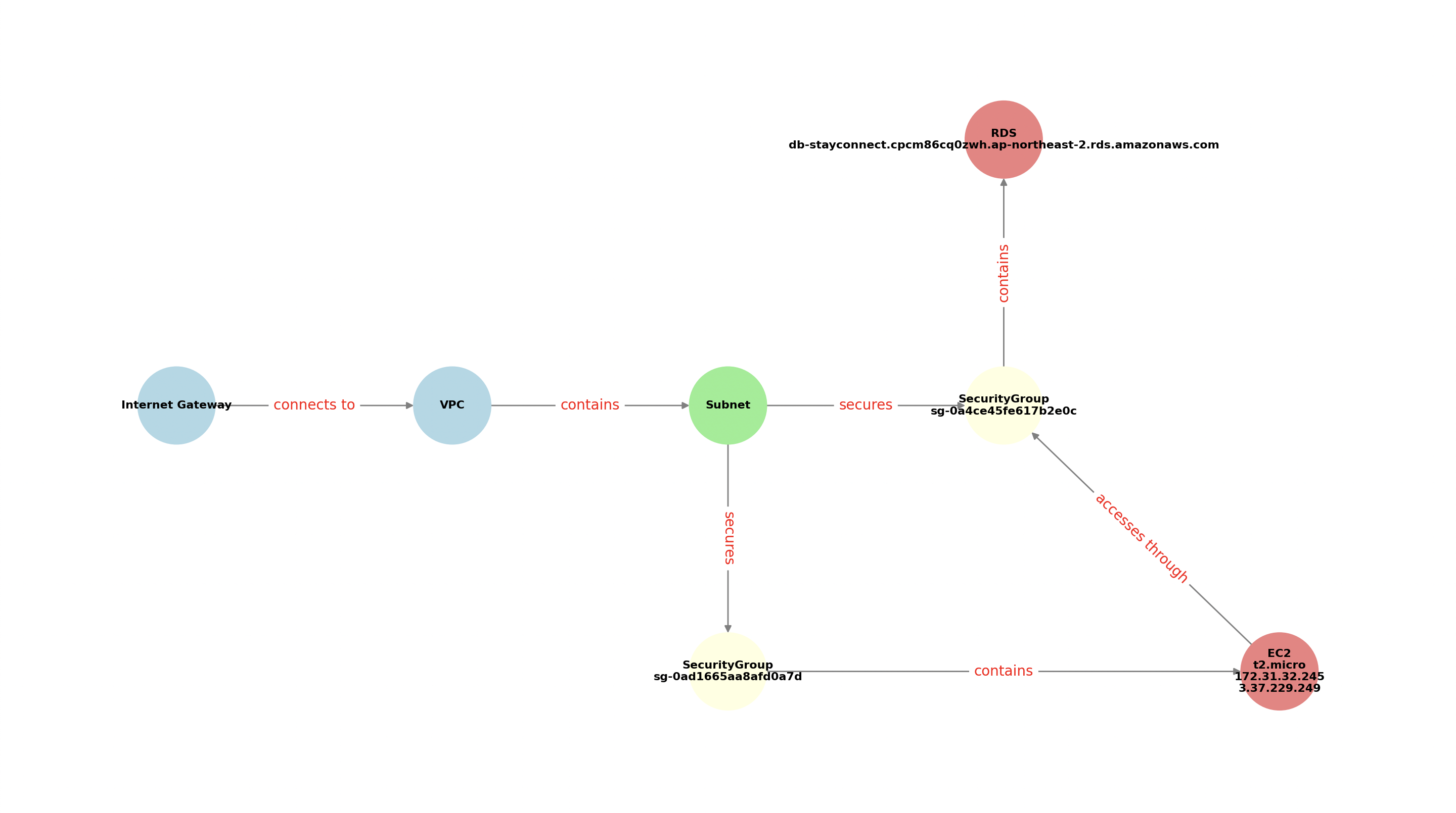 AWS Deploy Result Structure