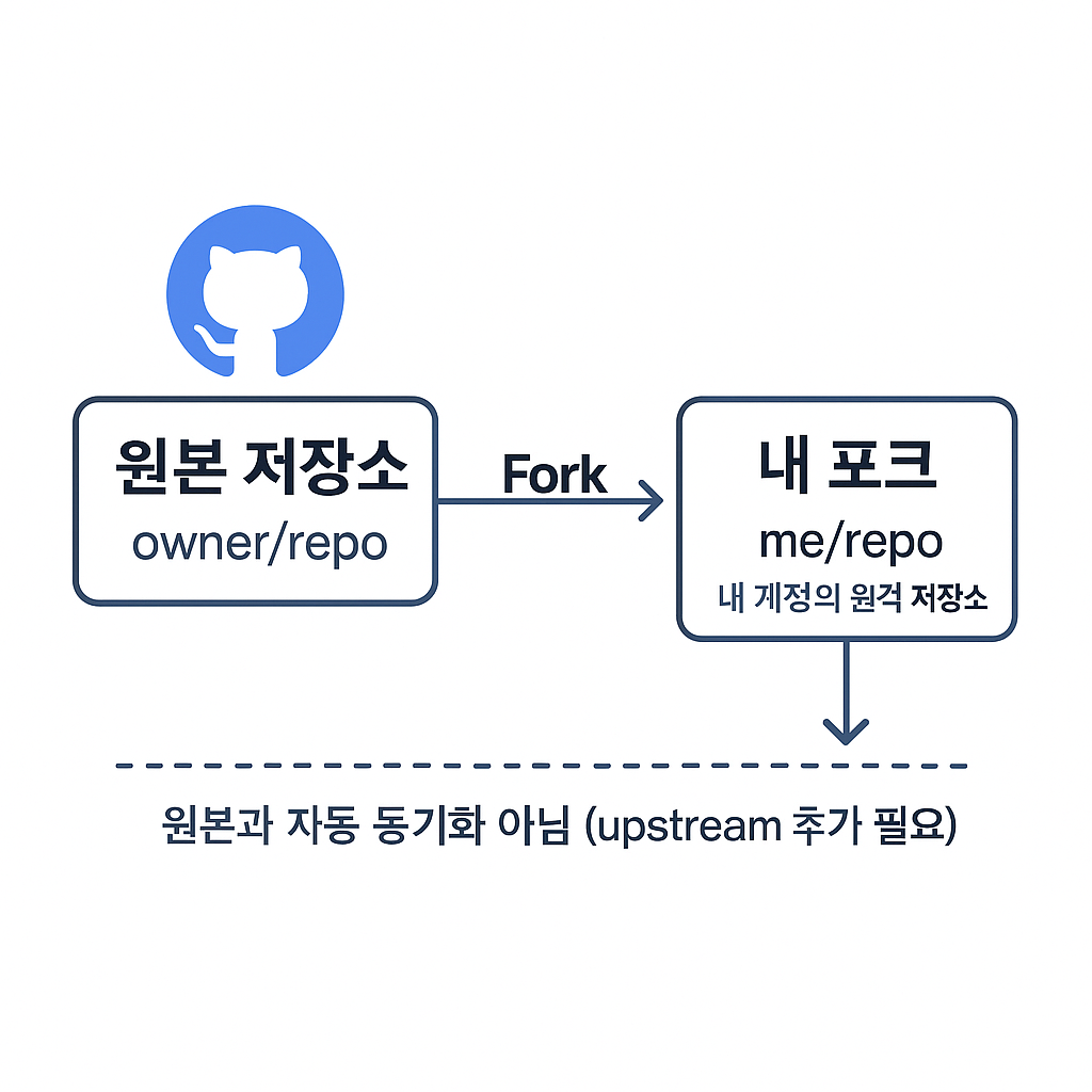 fork vs clone