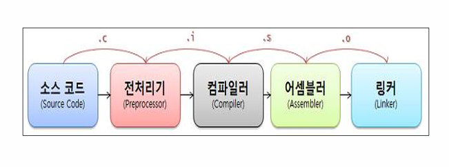 현대자동차 그룹 모빌리티 SW 개발자 데뷔 과정 20일차 : C 프로그래밍 3 - 구조체, 포인터, C++