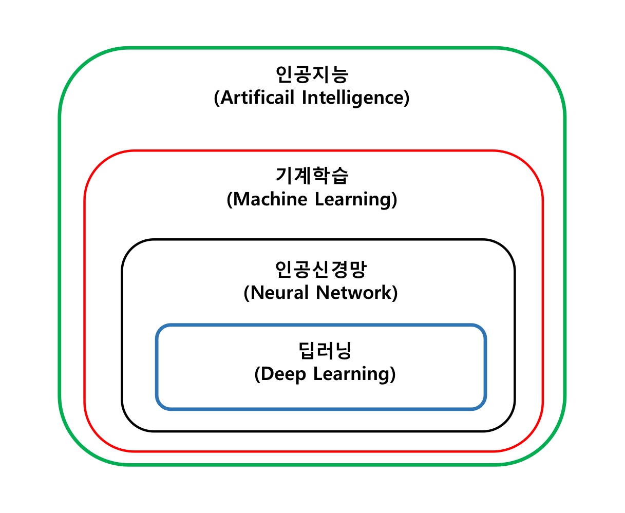 인공지능의 소개