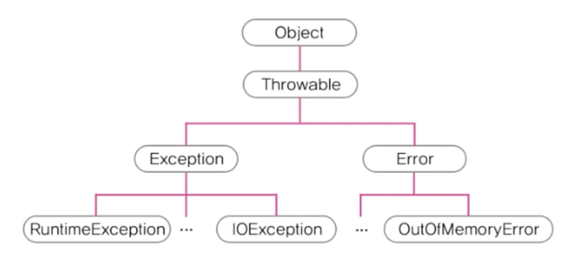 오류클래스계층구조