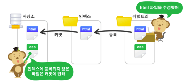 TIL - Session: Git / Github (2)