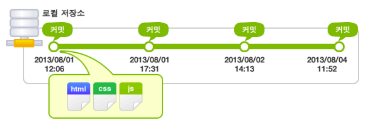 TIL - Session: Git / Github (2)