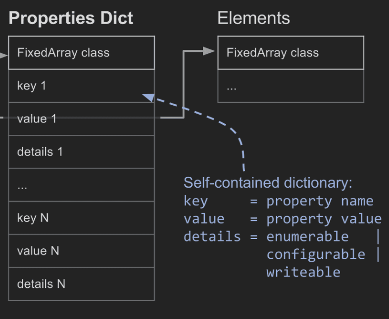 normal slow properties