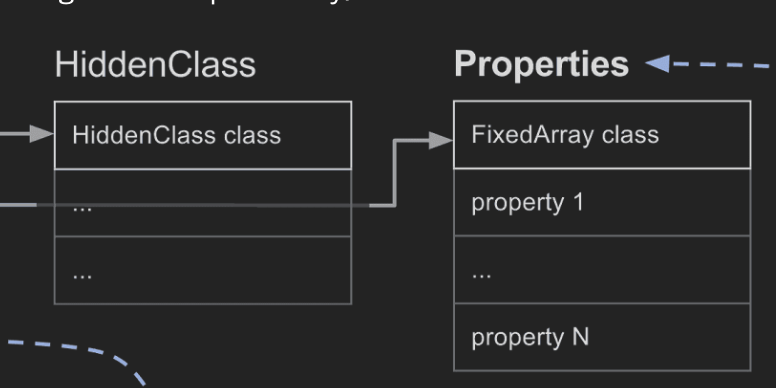 normal fast properties