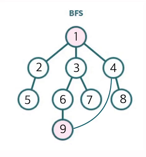 잘 봐라. 이게 제대로 된 DFS/BFS 설명이다.