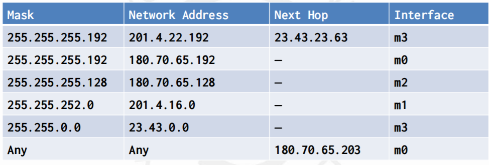 [Network week2] Forwarding, Routing table, Address Aggregation, Longest ...