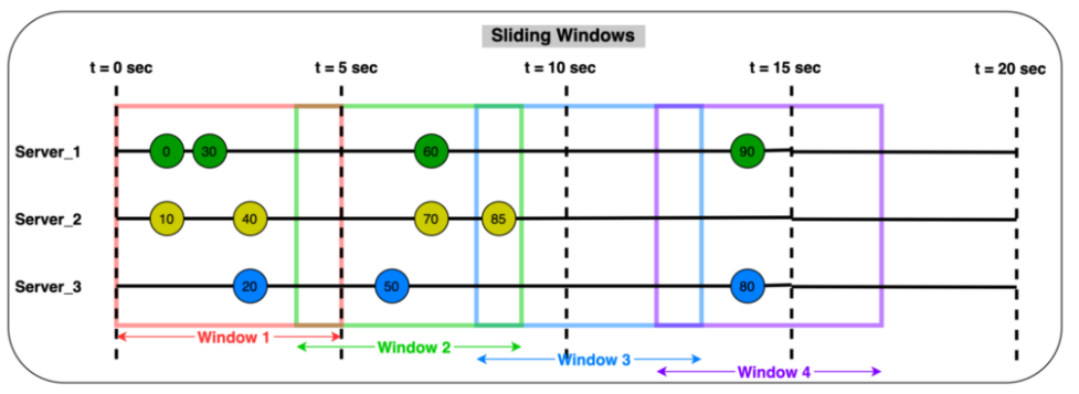 [GCP] Windowing in Dataflow