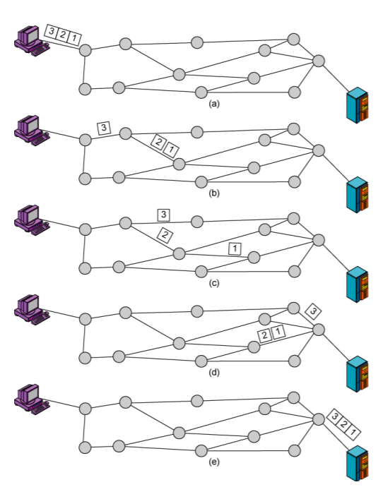 [Network Week1] Switched networks, Packet switching, Datagram, Virtual ...