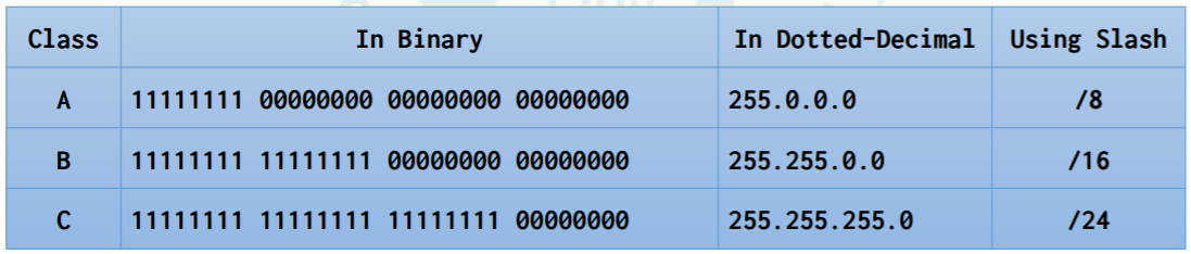 [Network week2] IP Address, Classful Addressing, Subnetting, CIDR, DHCP ...