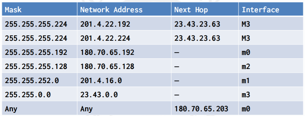 [Network week2] Forwarding, Routing table, Address Aggregation, Longest ...