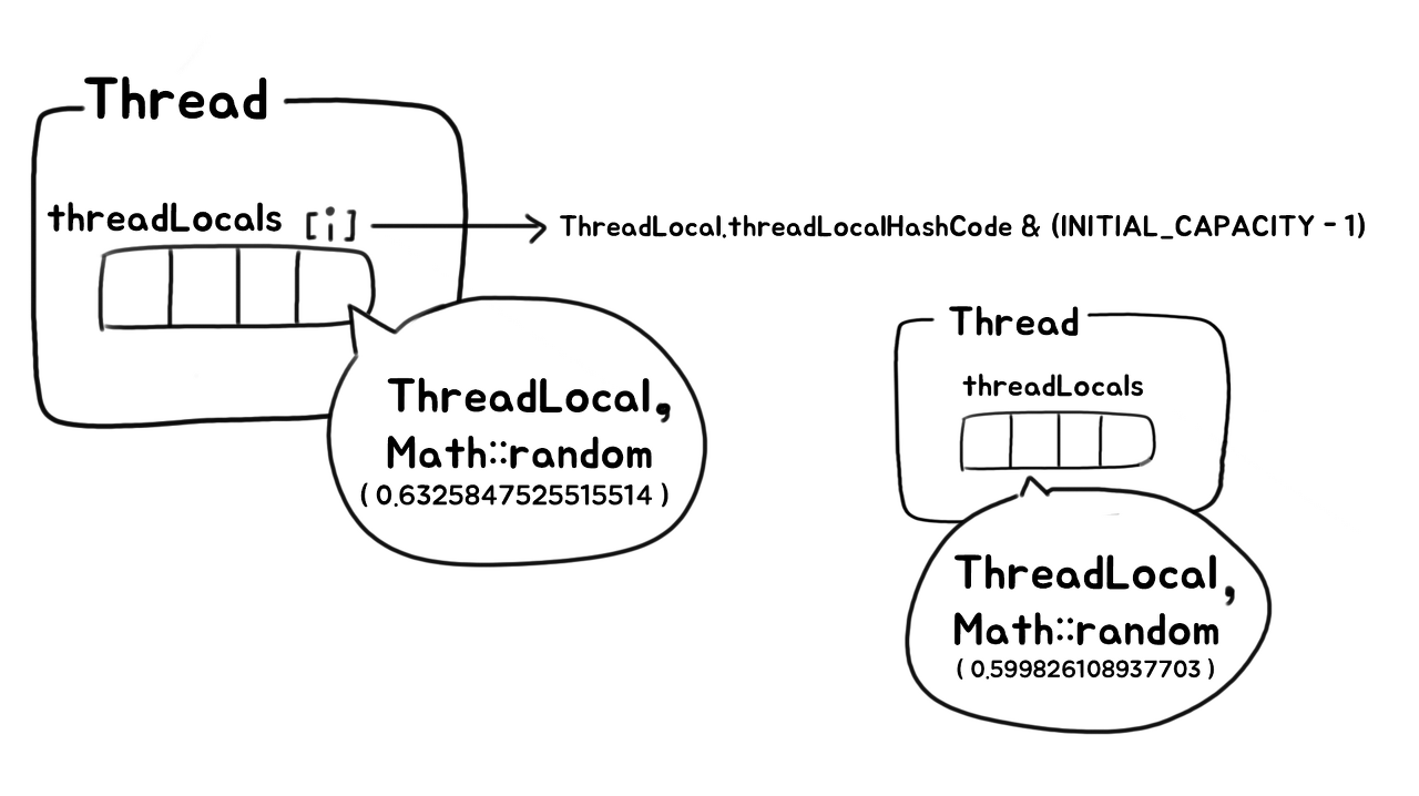 ThreadLocal은 뭘까?