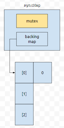 ConcurrentHashMap?