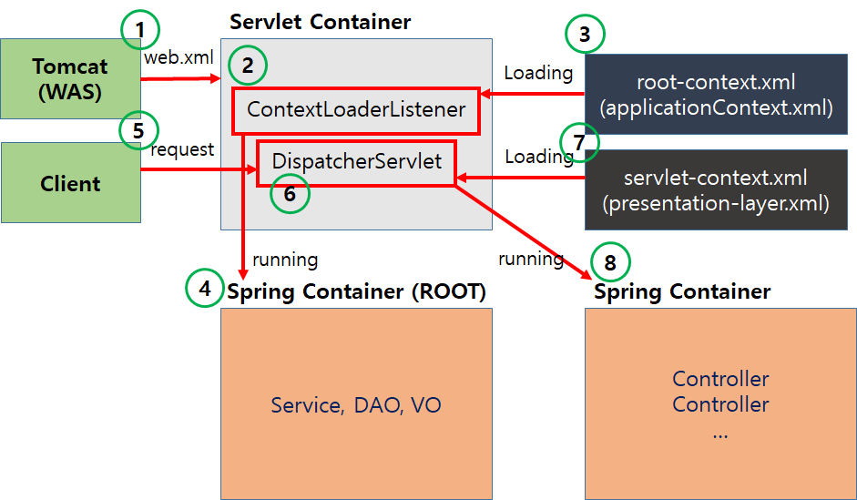 Contextloaderlistener hot sale