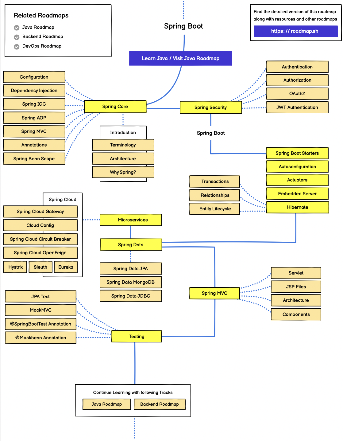 [Spring] SpringBoot RoadMap 및 강의 수강