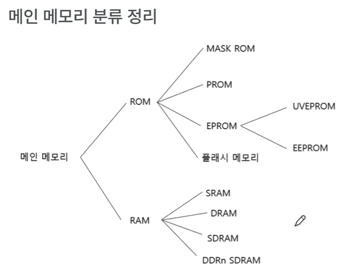 💻[CS][컴퓨터구조] - RAM & ROM