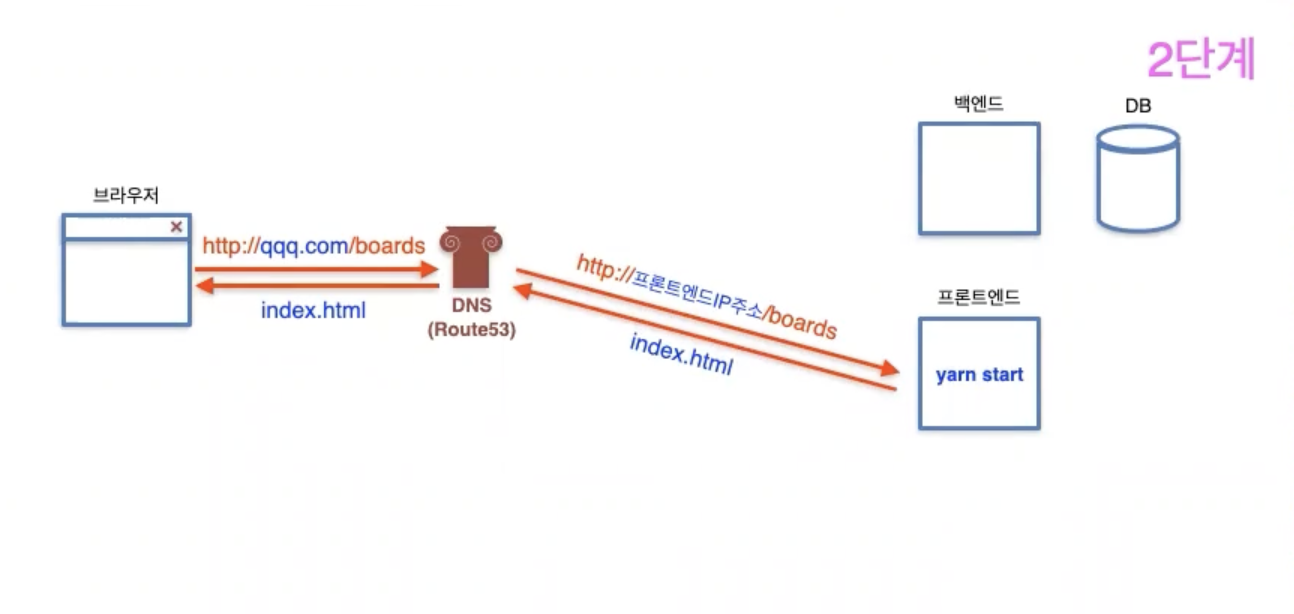 프론트엔드 - 배포