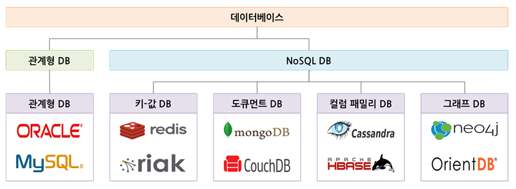 데이터베이스 종류