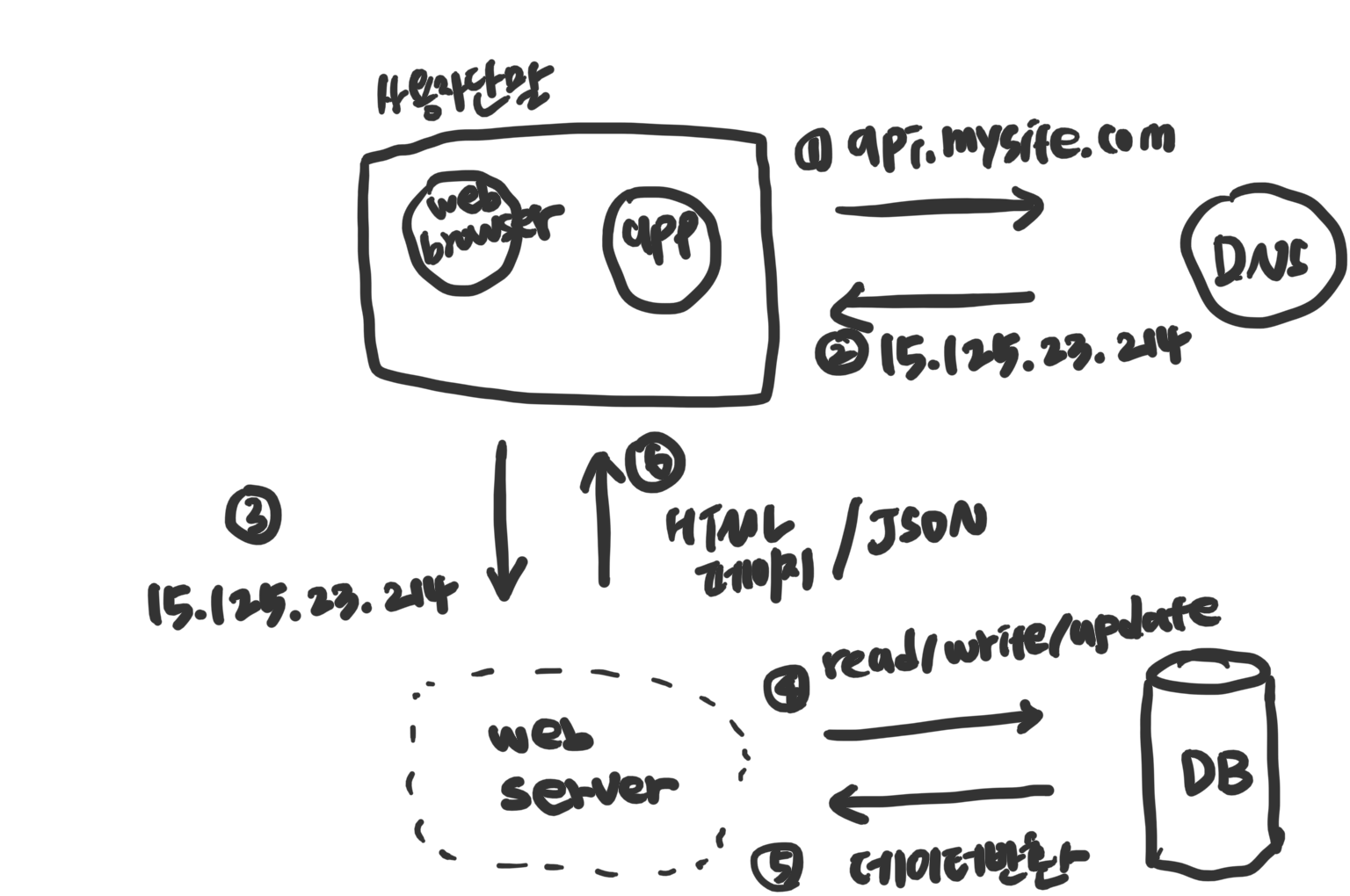 단일서버 + 
DB로 구성된 시스템 구조