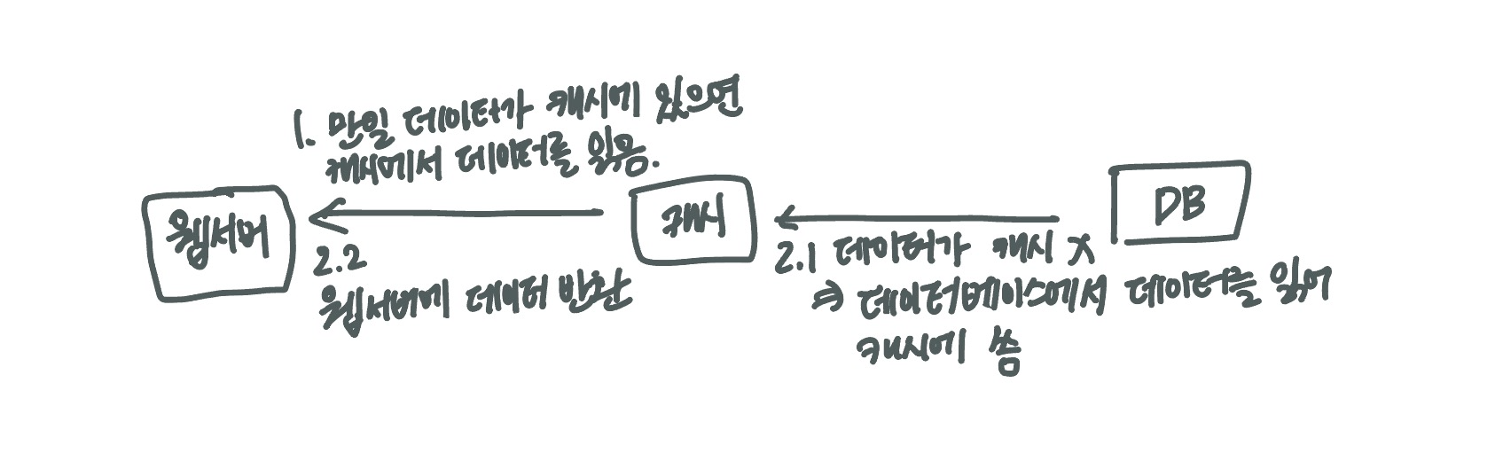 읽기 주도형 캐시 전략