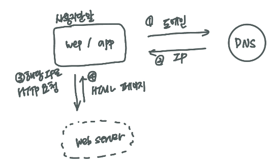 단일서버로 구성된 시스템 구조