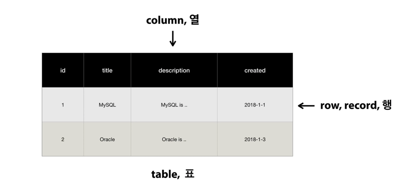 MySQL basic syntax, extra keywords to study