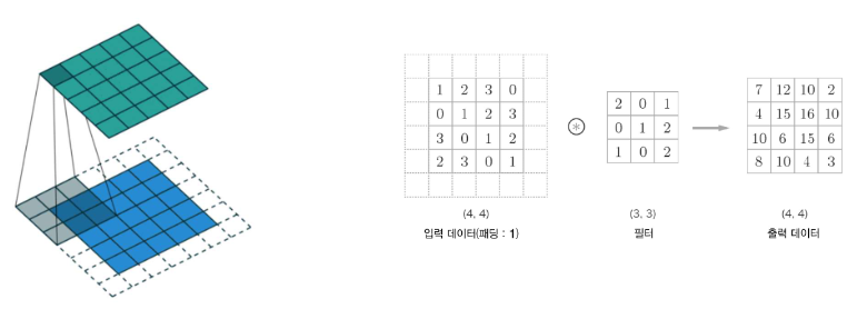 Convolutional Neural Network