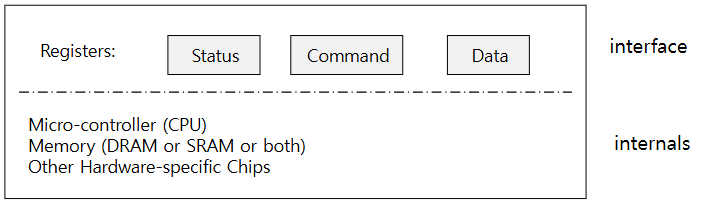 운영체제 - I/O Device Subsystem