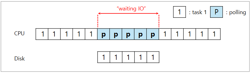 운영체제 - I/O Device Subsystem