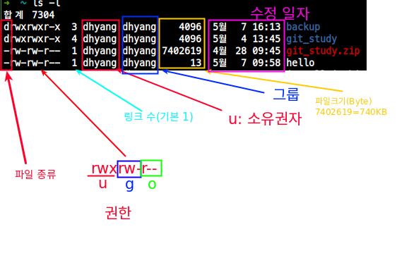 [명령] Permission, Chmod, Chown: 파일의 소유자 변경 / Chgrp: 그룹 변경 / Umask