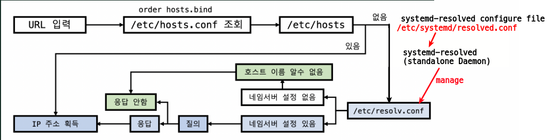 systemd-network-dns-systemd-resolve