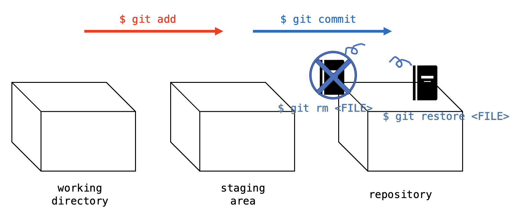 Git - diff / rm / restore
