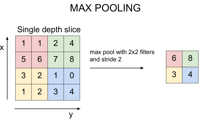 Lecture 5. Convolutional Neural Networks