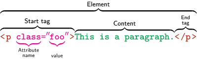 HTML Element