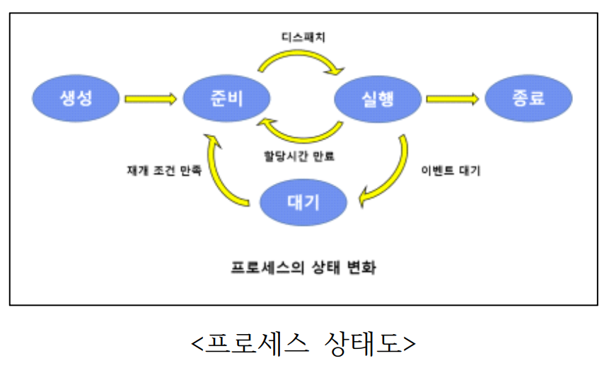 프로세스 관리