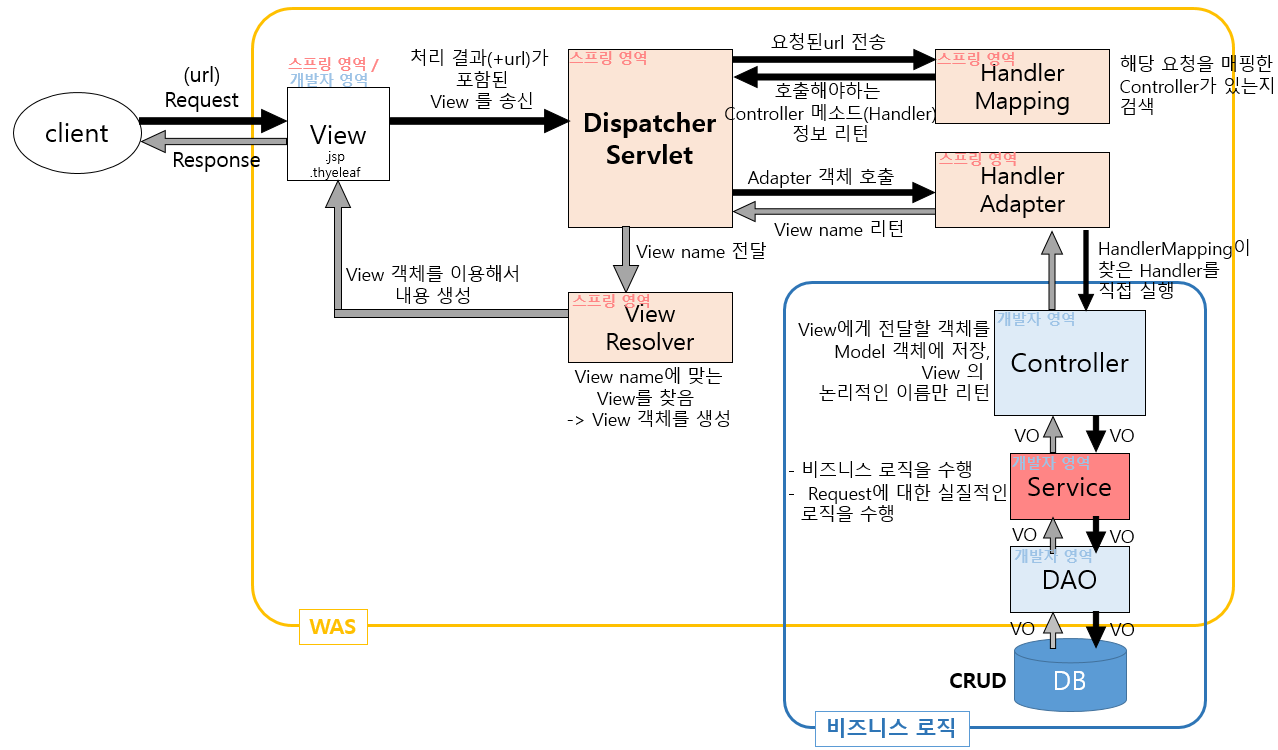 [Spring] Spring MVC 동작 원리