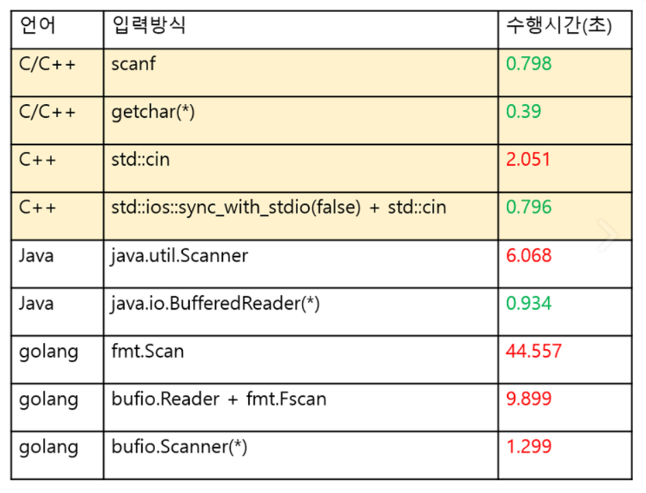 [백준] C++ cin, cout 입출력 속도 빠르게 하는 법